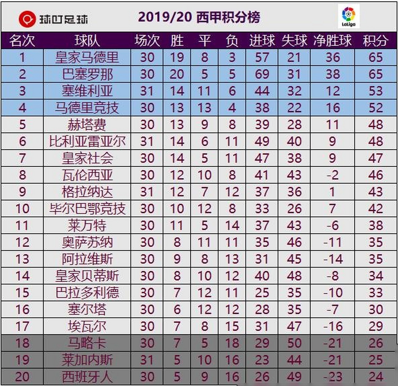 格拉纳达客场客场制胜，继续领跑积分榜